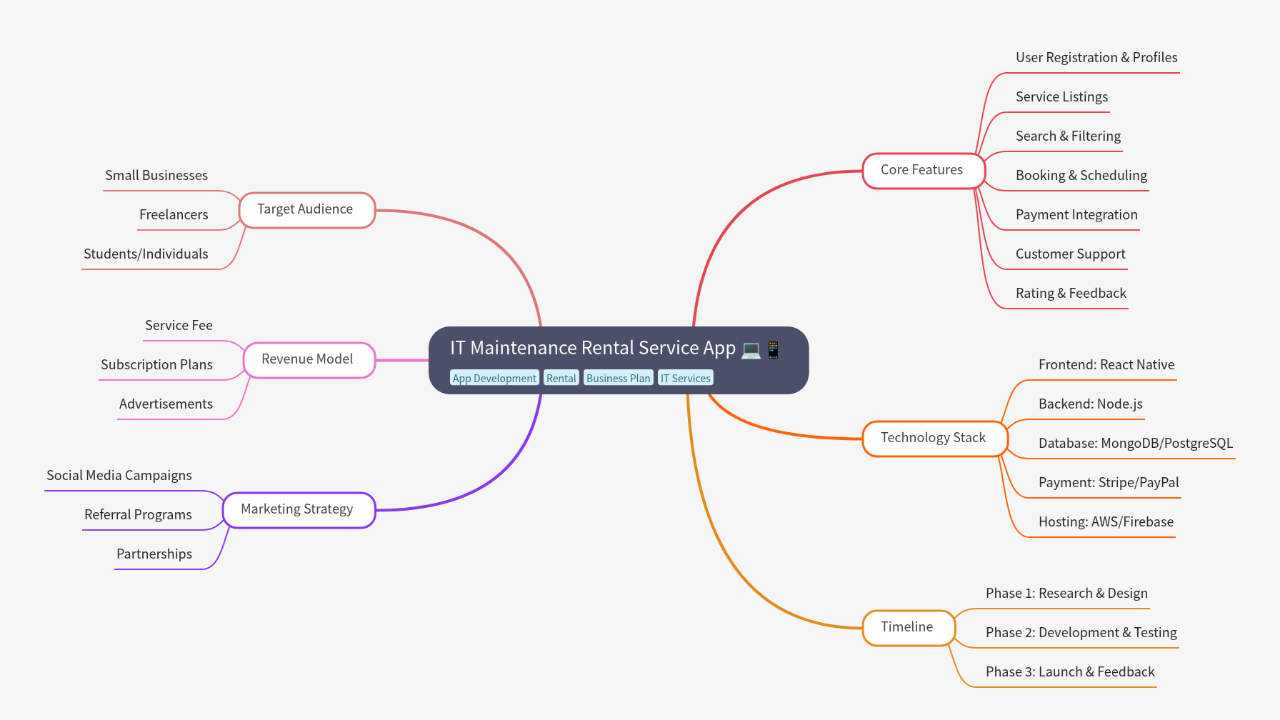 Mind Map:IT Maintenance Rental Service App ...