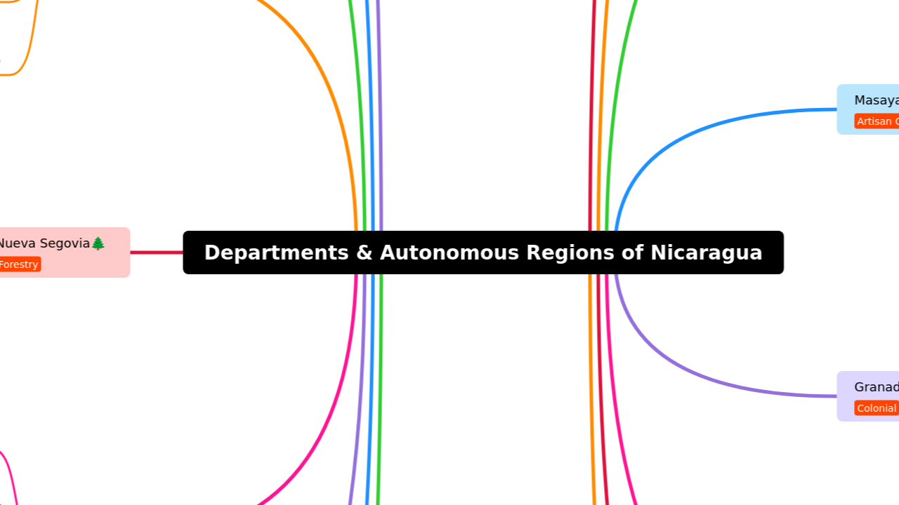 Departments & Autonomous Regions of Nicaragua