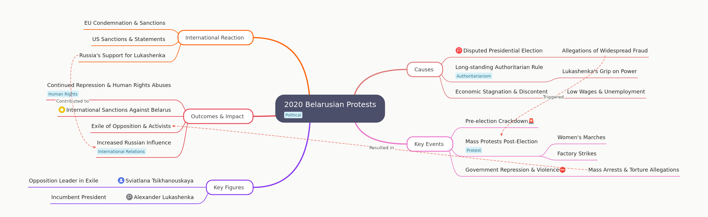 2020 Belarusian Protests: Causes, Events, Impact, and Global Response