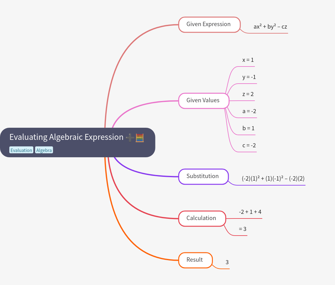 Evaluating Algebraic Expressions Step-by-Step Guide