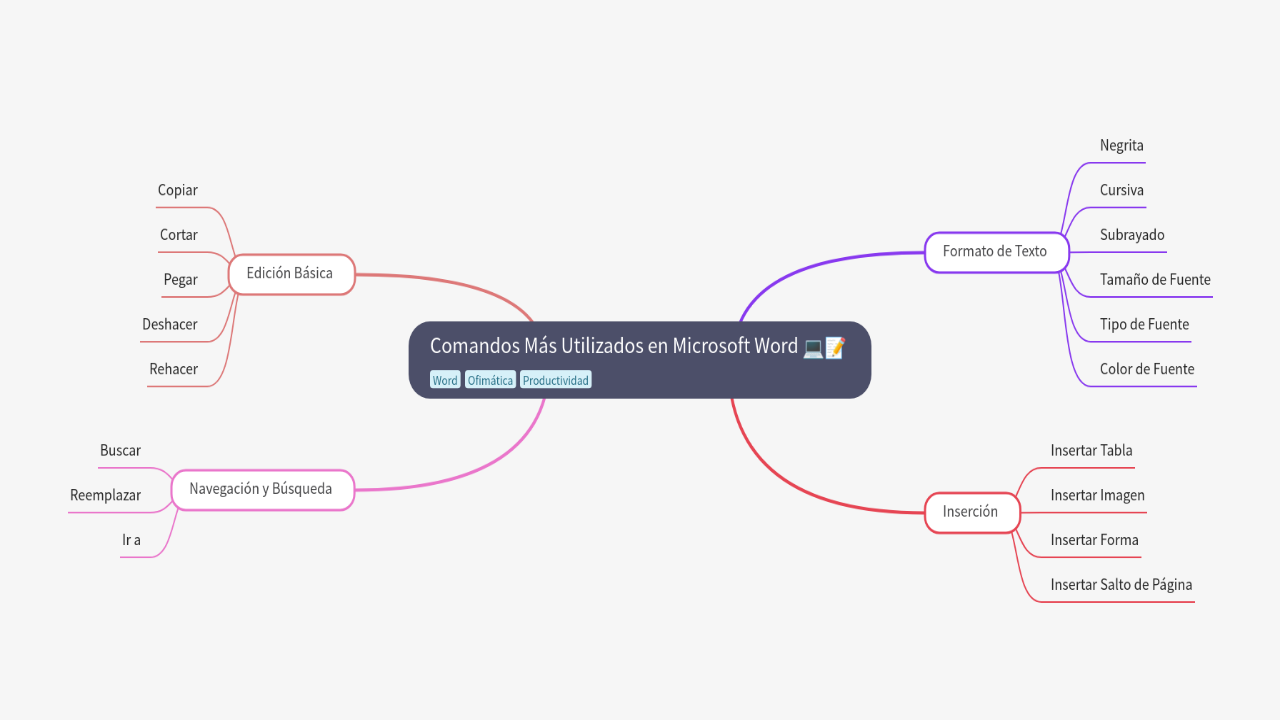 Mind Map:Comandos Más Utilizados en Microsoft Word ...