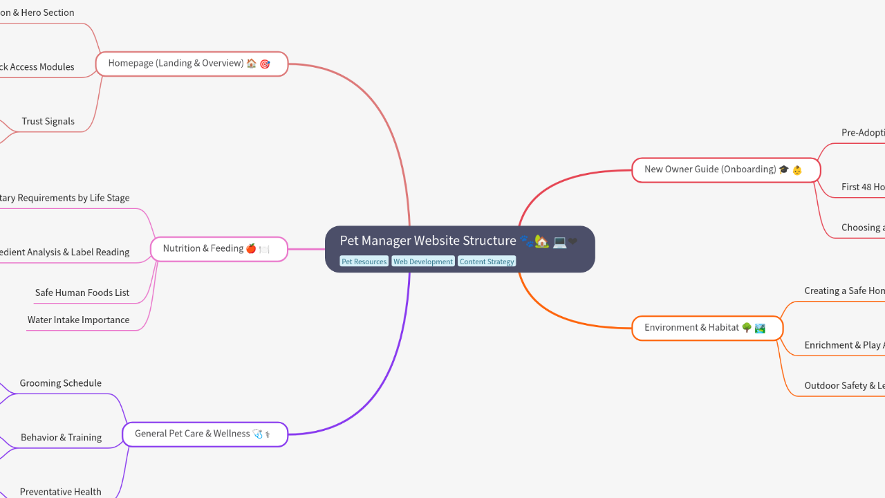 Mind Map:Pet Manager Website Structure 🐾🏡 ...