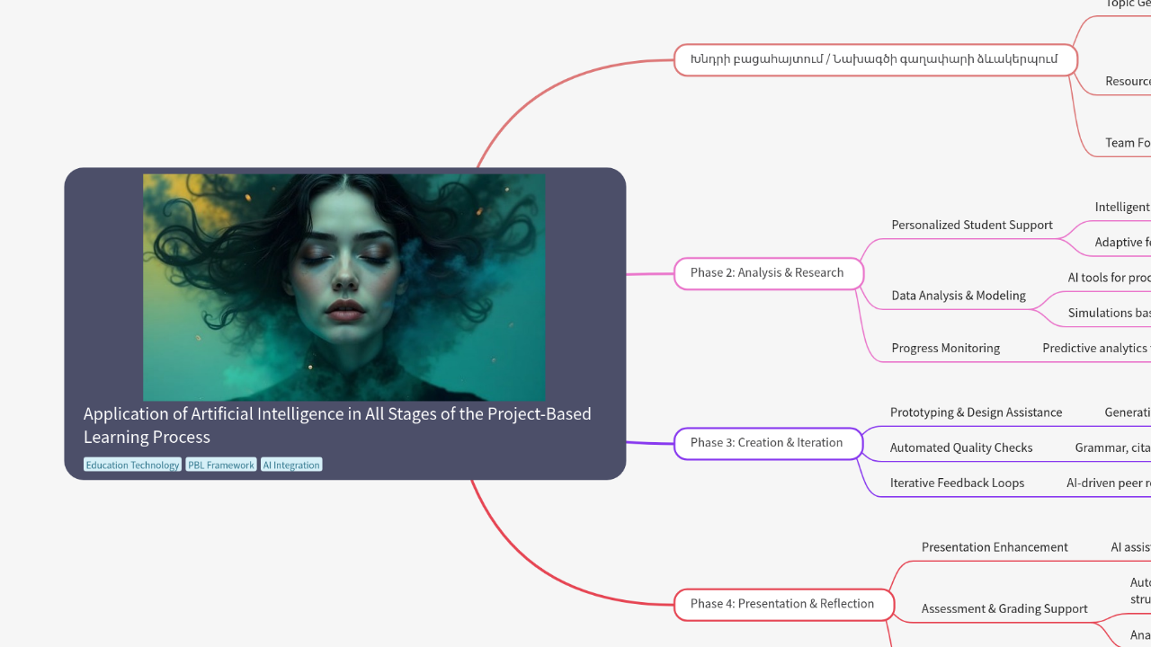 Mind Map:Application of Artificial Intelligence in All Stages of the Project-Based Learning Process ...