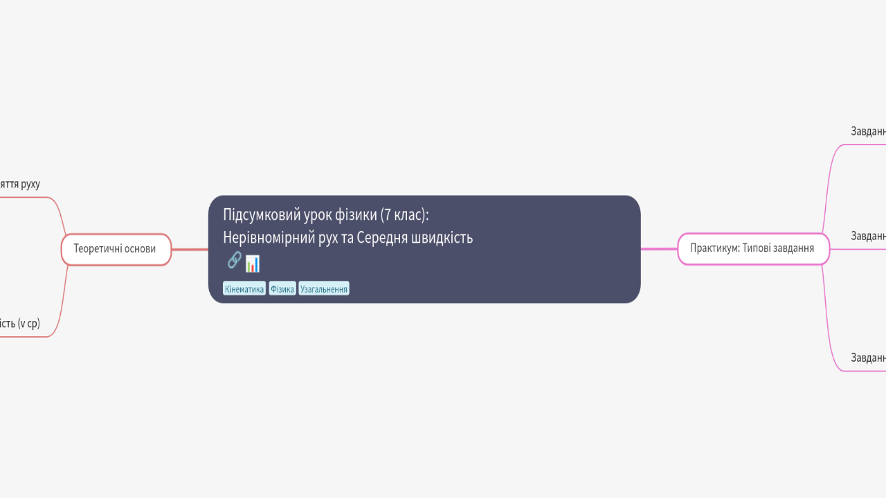 Mind Map:Підсумковий урок фізики (7 клас): Нерівномірний рух та Середня швидкість ...