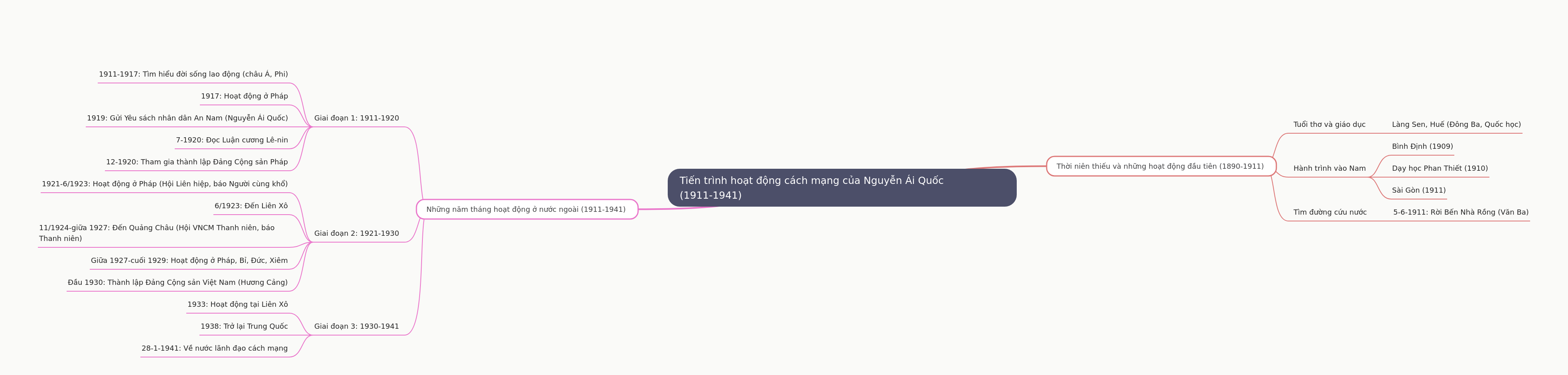 Revolutionary Journey of Nguyễn Ái Quốc (1911-1941)