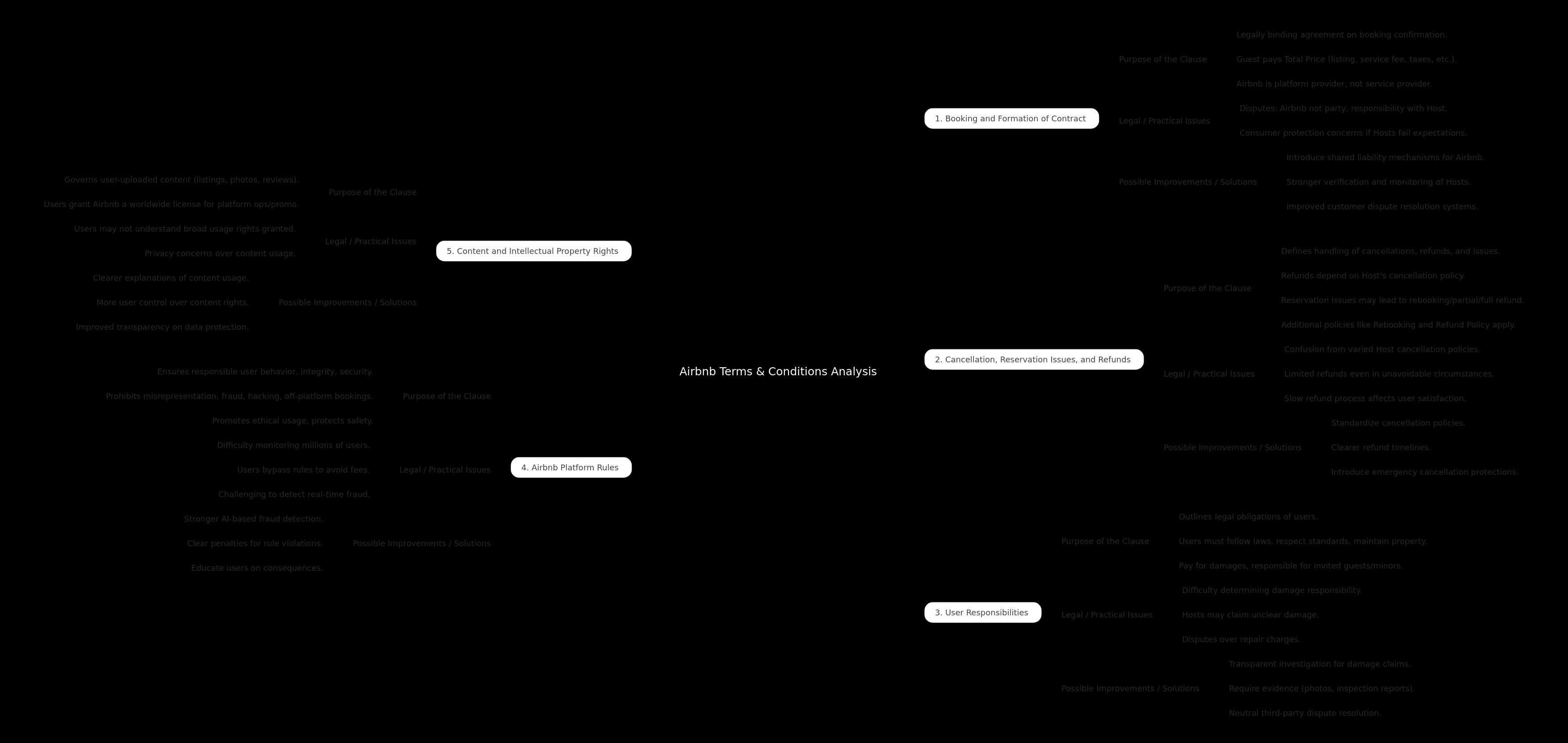 Airbnb Terms & Conditions Analysis