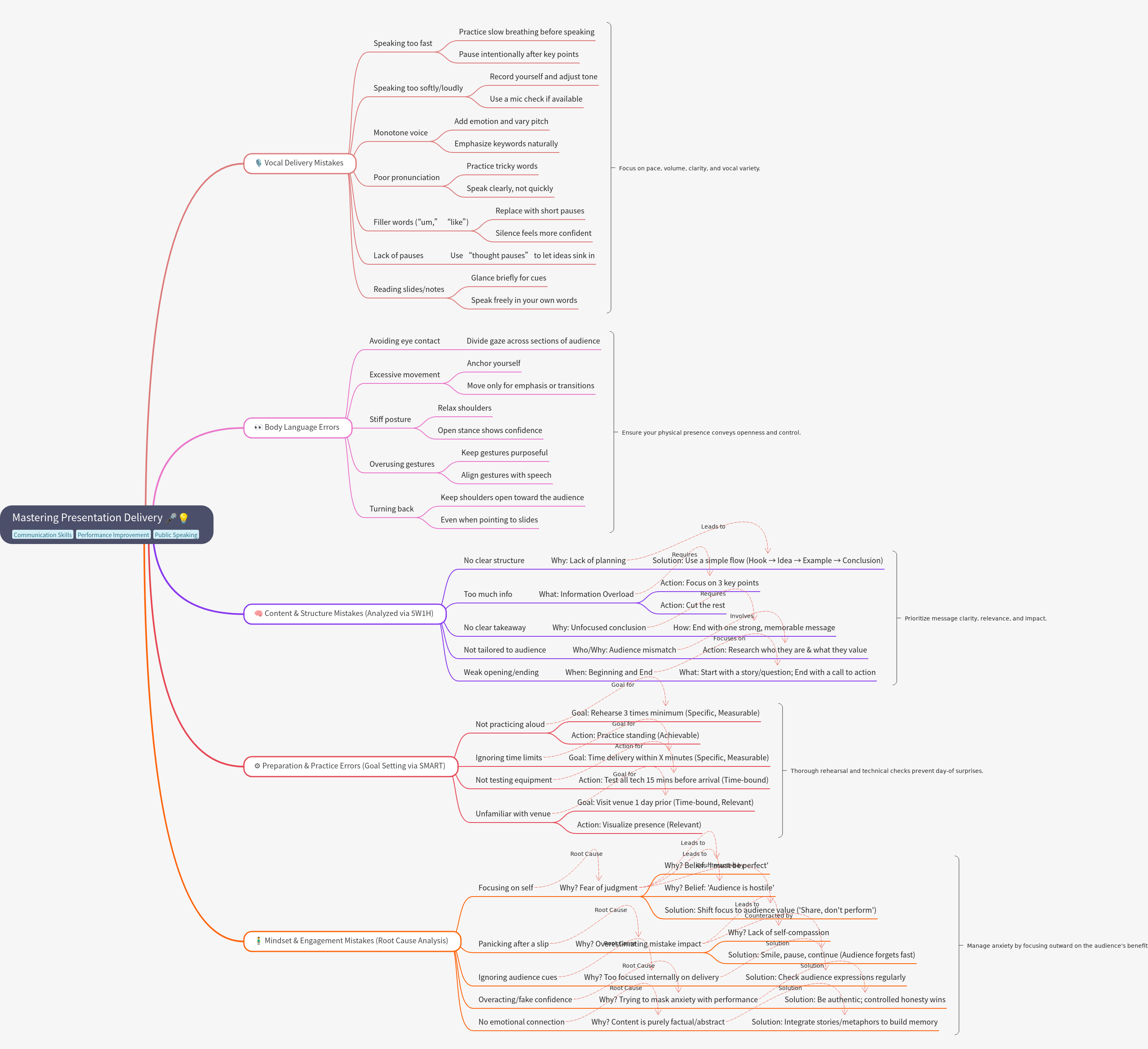 Mastering Presentation Delivery: Avoiding Common Mistakes