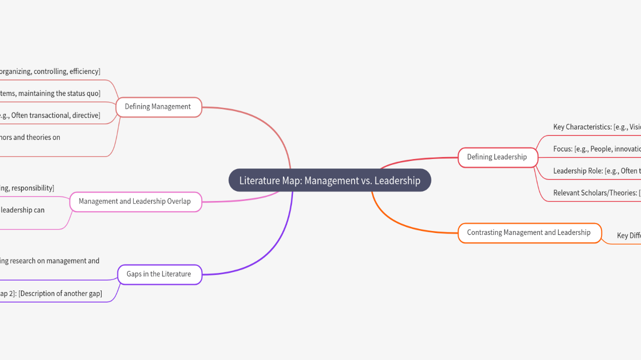 Mind Map:Literature Map: Management vs. Leadership ...
