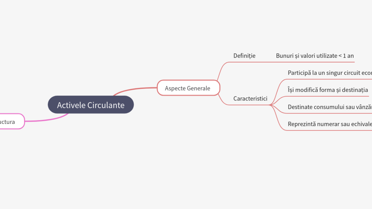 Mind Map:Activele Circulante ...