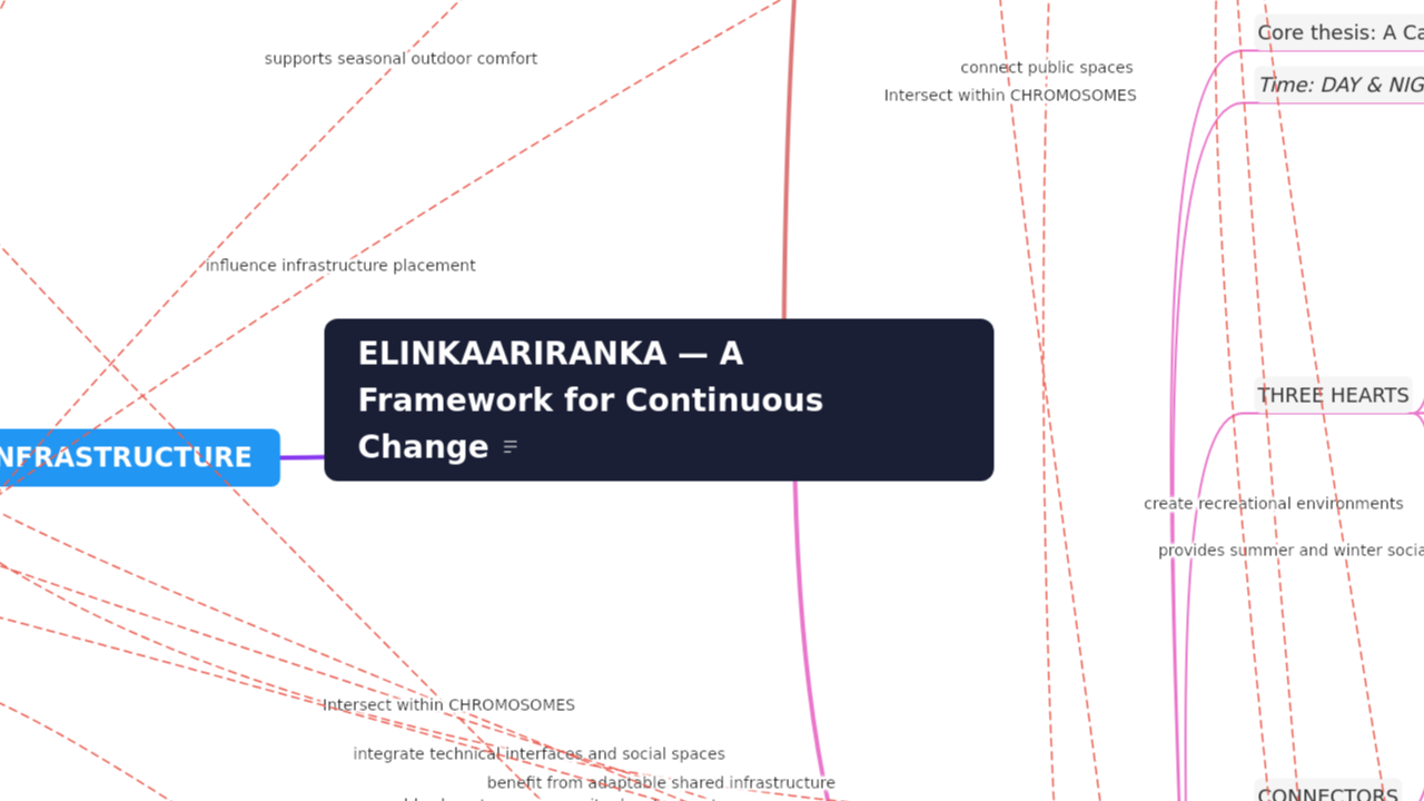 Mind Map:ELINKAARIRANKA — A Framework for Continuous Change ...