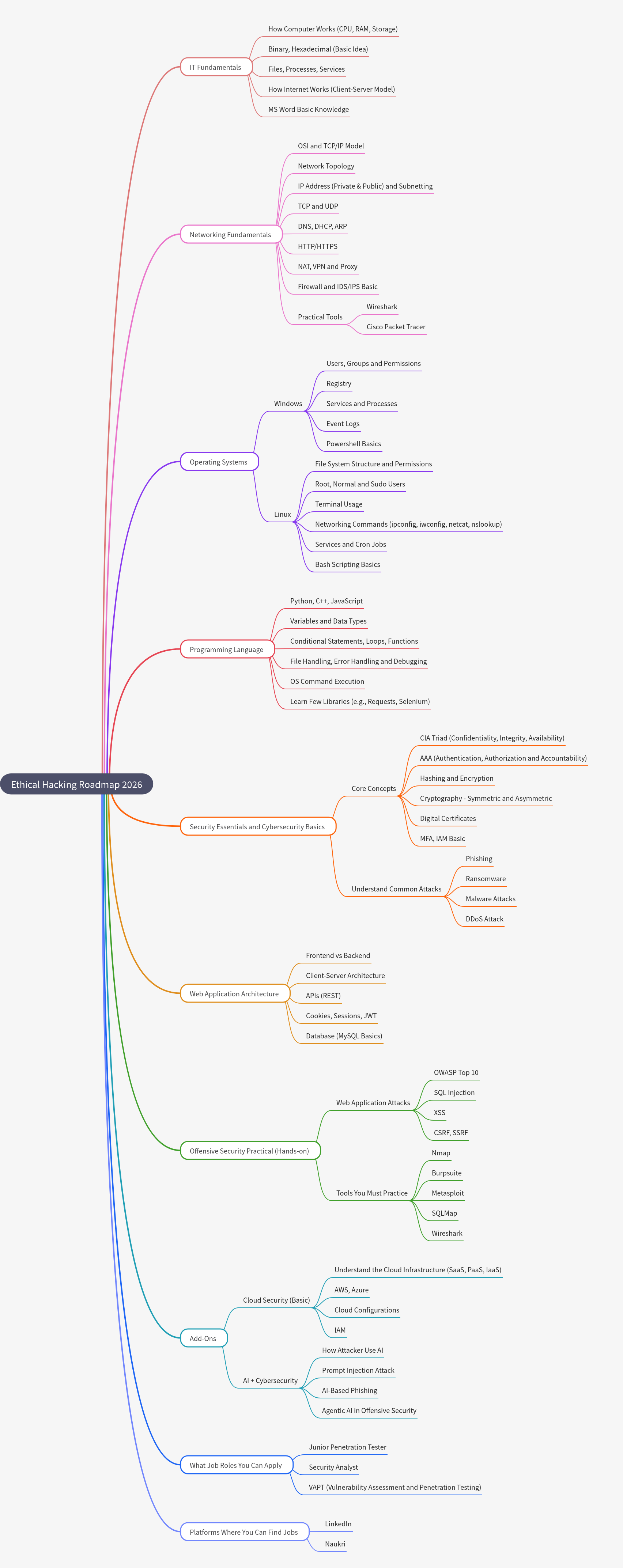Ethical Hacking Roadmap 2026: Cybersecurity Guide