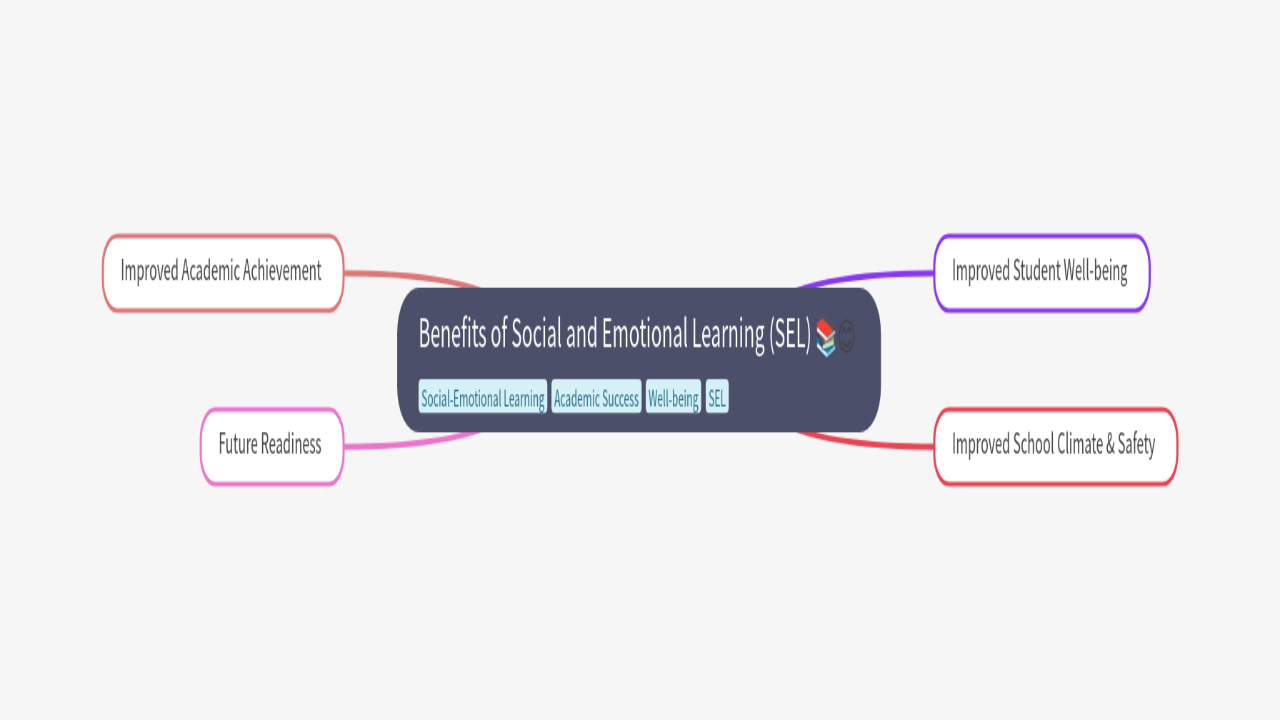 Mind Map:Benefits of Social and Emotional Learning (SEL) ...