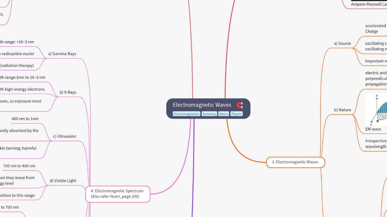 Mind Map:Electromagnetic Waves ...