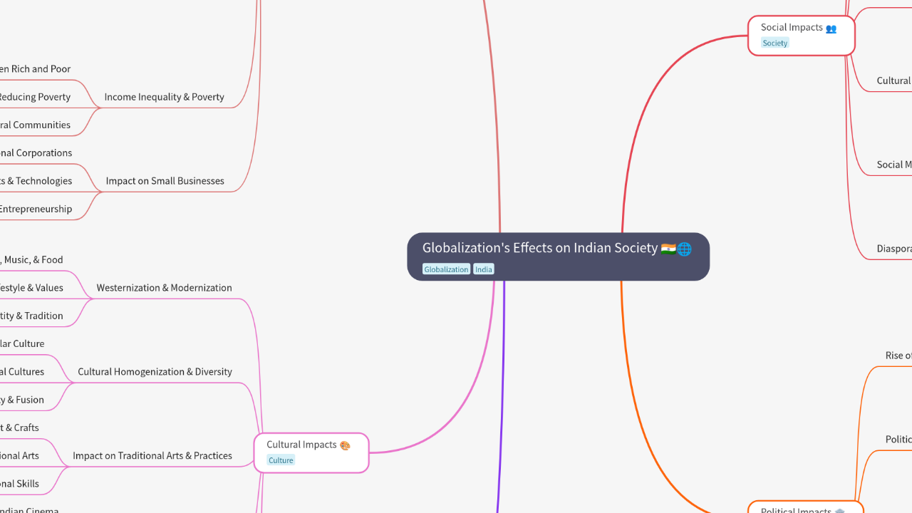 Mind Map:Globalization's Effects on Indian Society ...