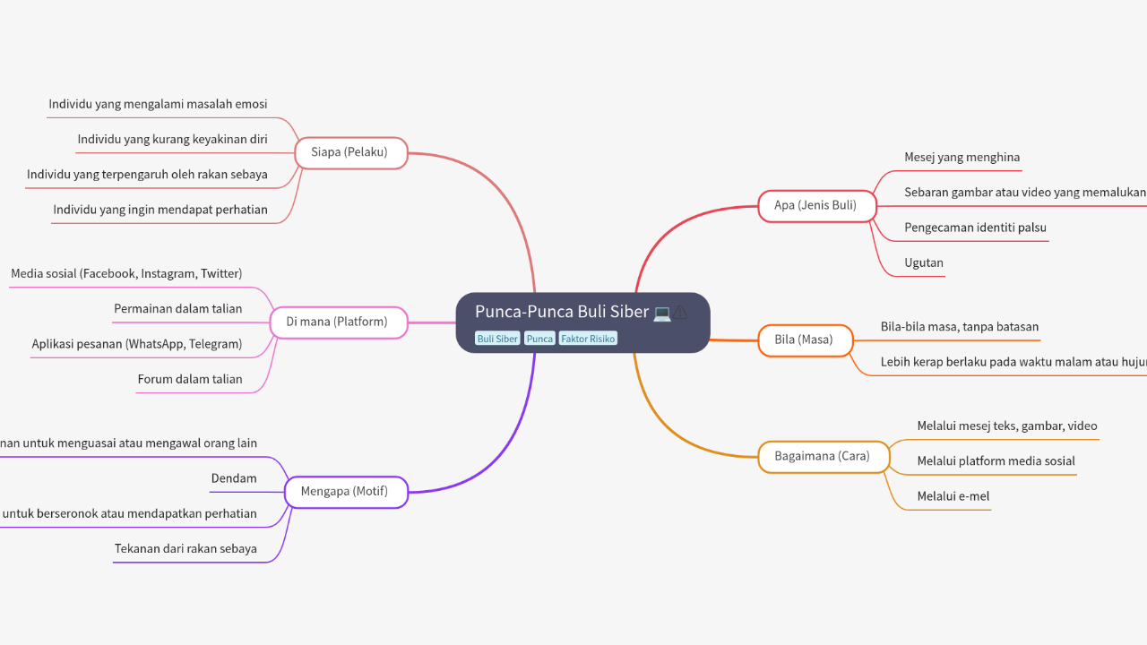 Mind Map:Punca-Punca Buli Siber ...