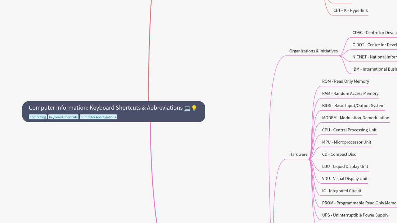 Mind Map:Computer Information: Keyboard Shortcuts & Abbreviations ...
