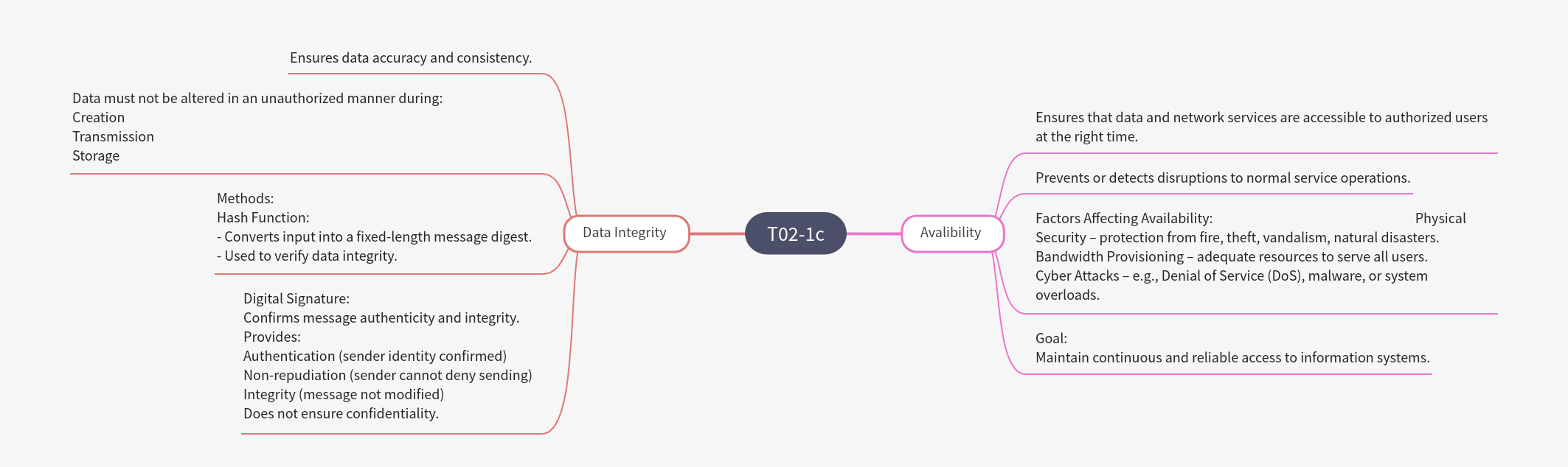 Information Security Principles: Integrity and Availability