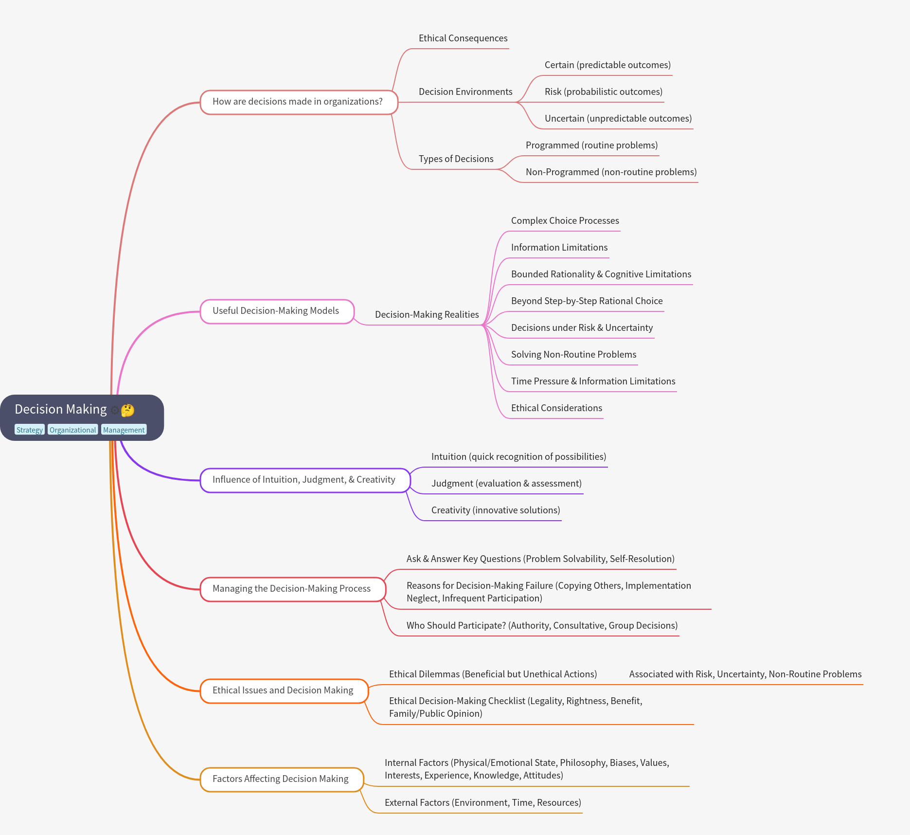 Decision Making in Organizations: A Comprehensive Guide