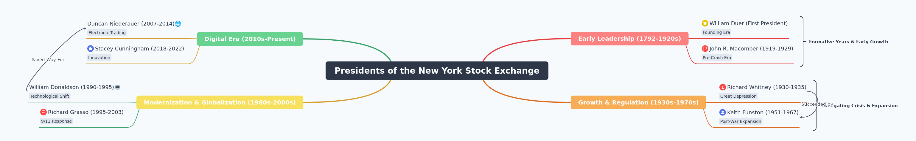 Presidents of the New York Stock Exchange: A Historical Overview