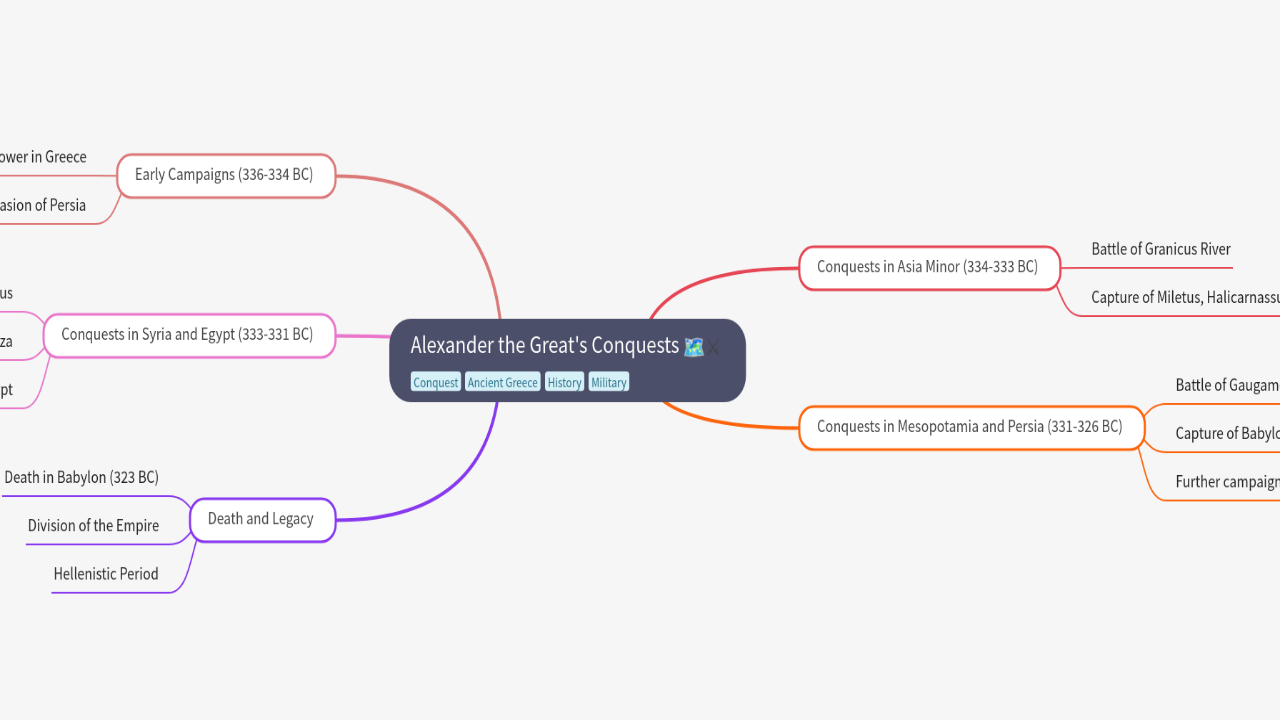 Mind Map:Alexander the Great's Conquests ...