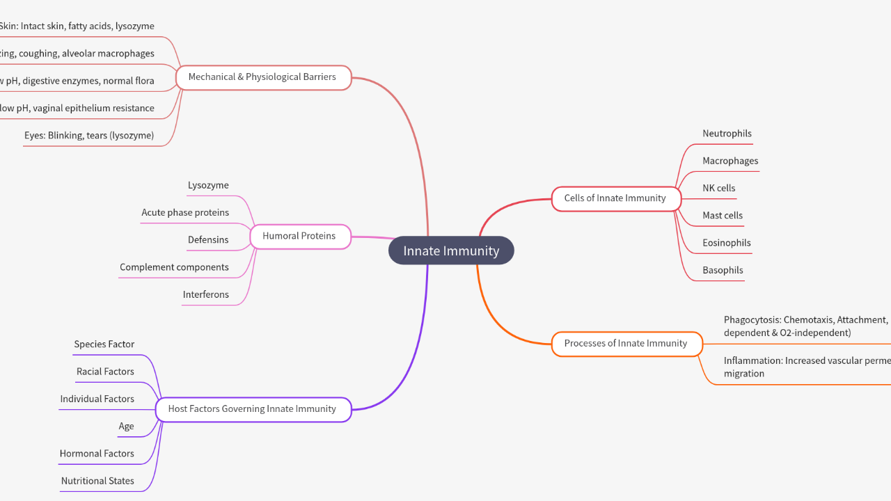 Mind Map:Innate Immunity ...