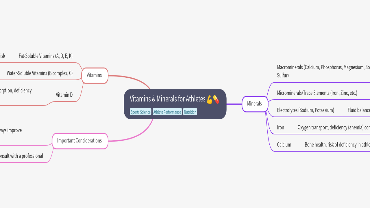 Mind Map:Vitamins & Minerals for Athletes ...
