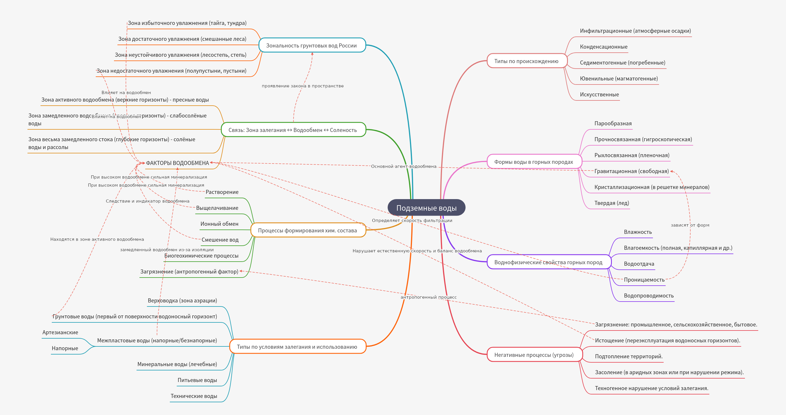 Understanding Groundwater: Types, Properties, and Threats