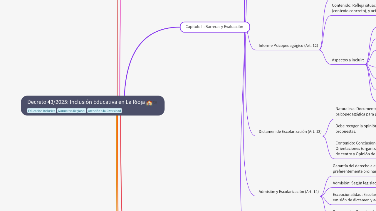 Mind Map:Decreto 43/2025: Inclusión Educativa en La Rioja ...