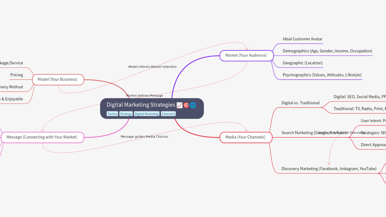Mind Map:Digital Marketing Strategies ...
