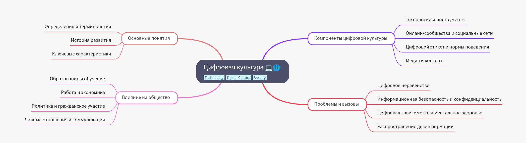 Digital Culture: Concepts, Components, Impact, Challenges