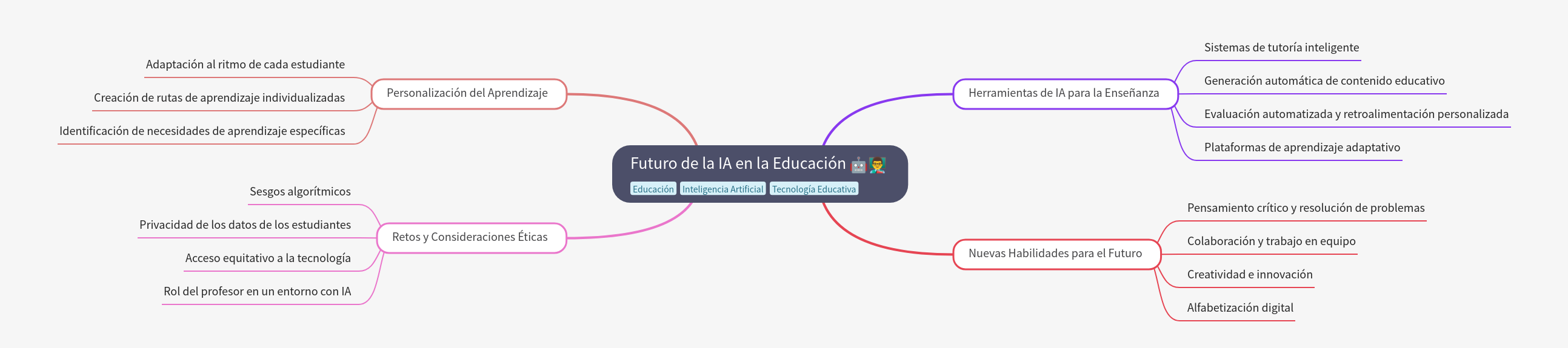 Future of AI in Education