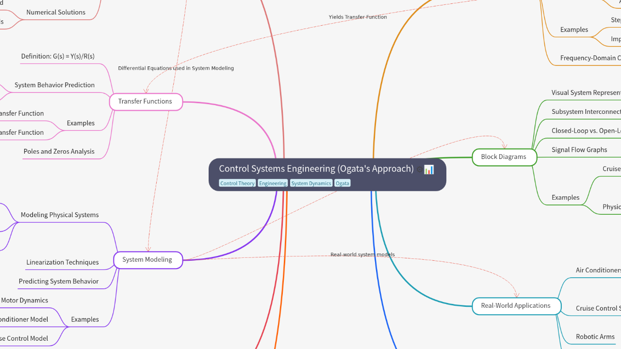 Mind Map:Control Systems Engineering (Ogata's Approach) ...