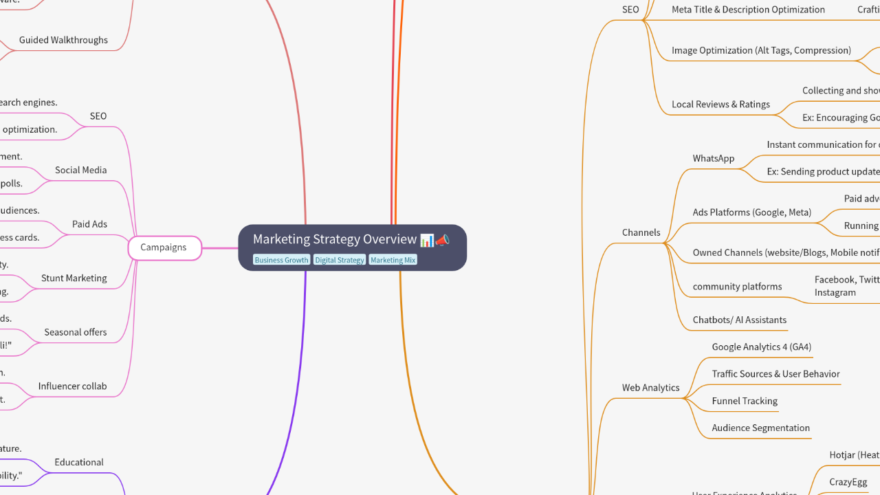 Mind Map:Marketing Strategy Overview ...