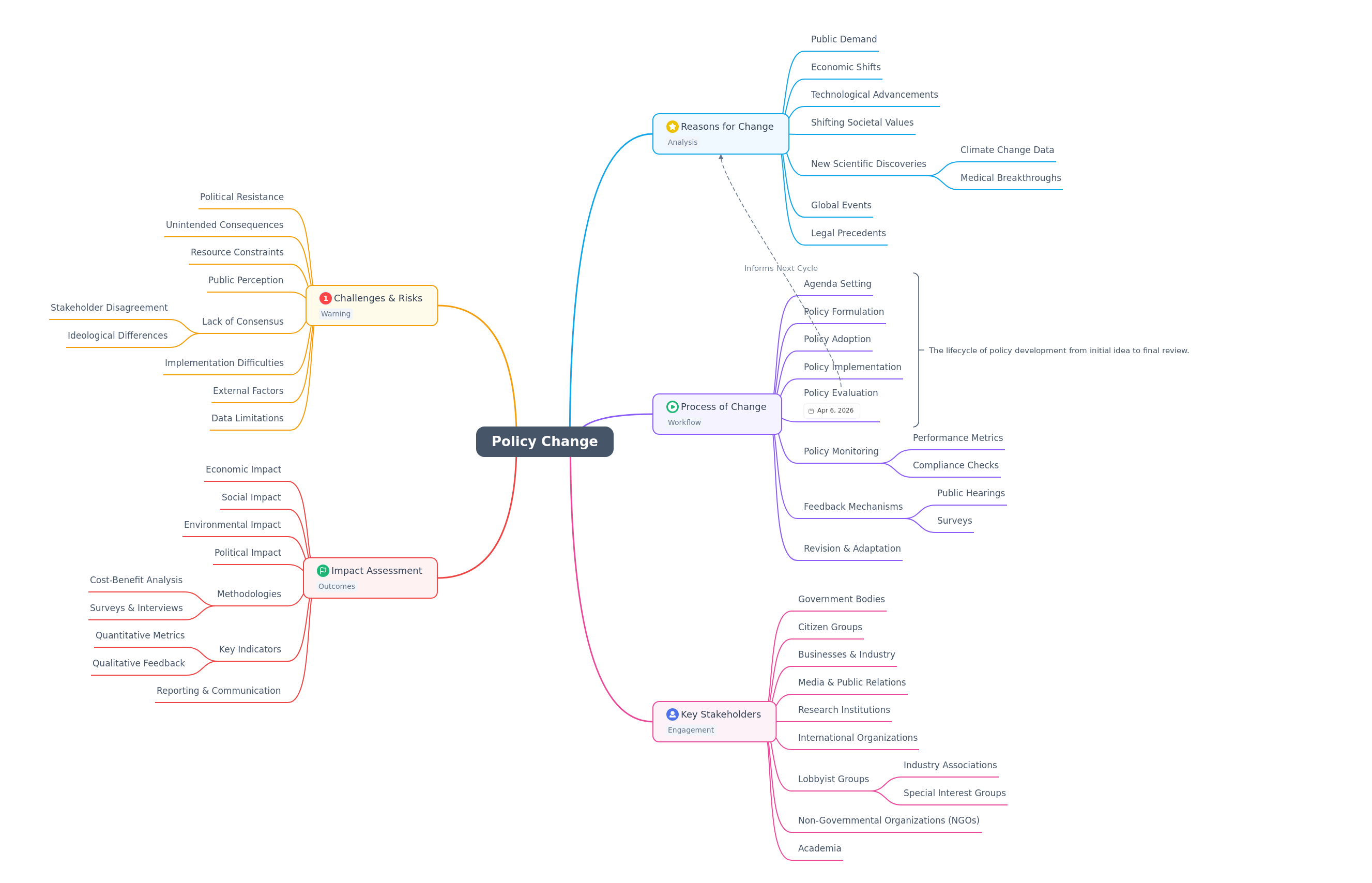 Understanding Policy Change Frameworks