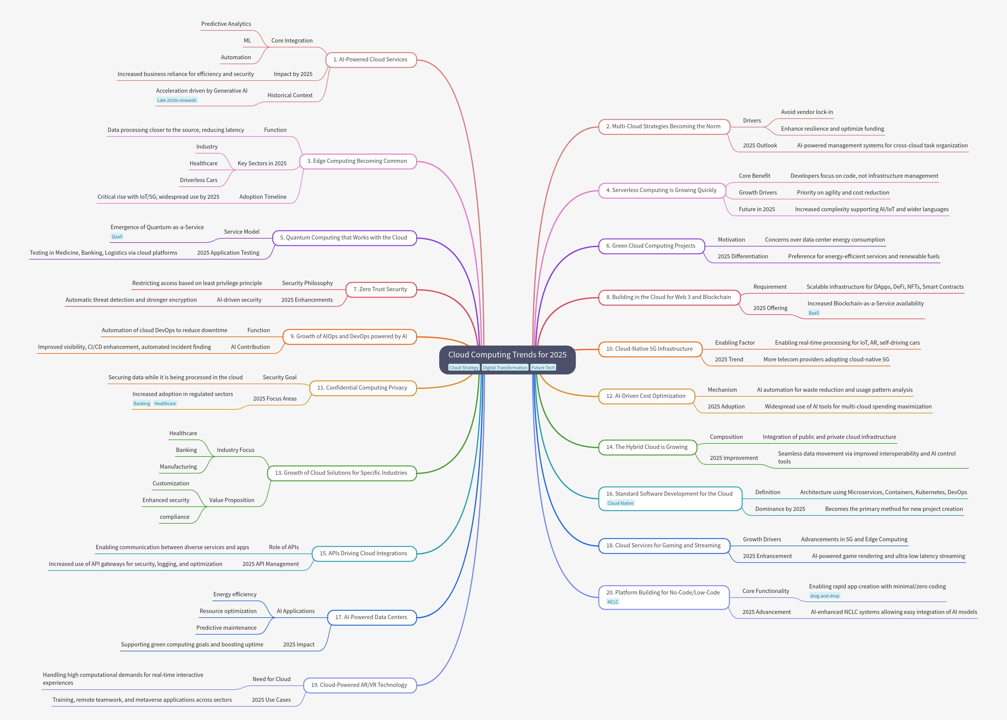 Cloud Computing Trends Shaping 2025