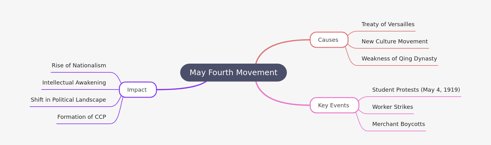 Understanding the May Fourth Movement in China