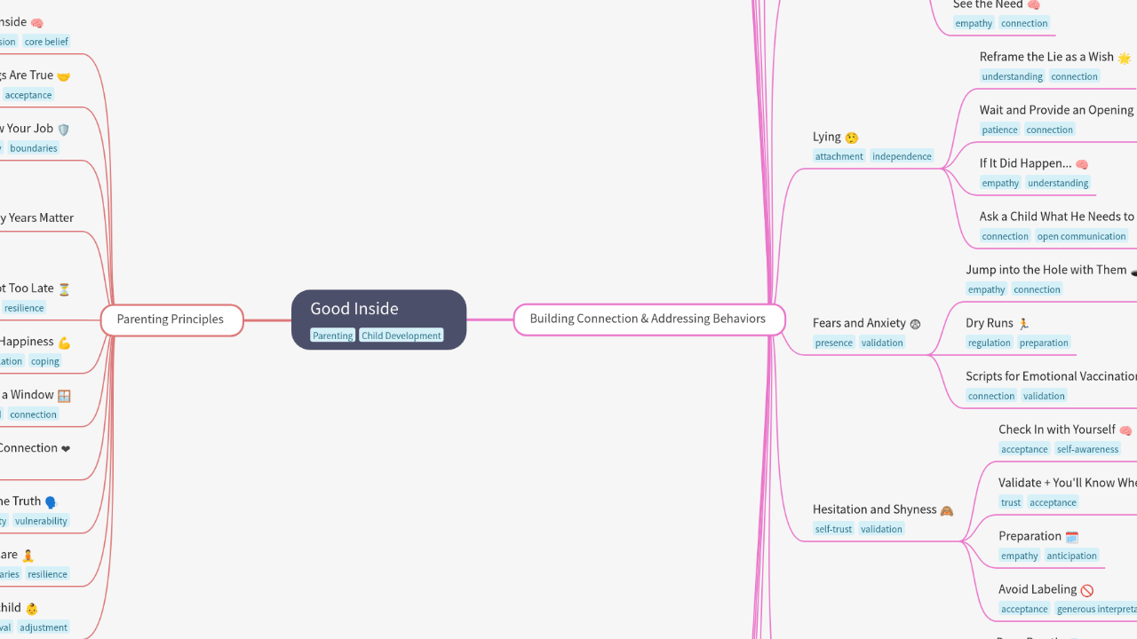 Mind Map:Good Inside ...