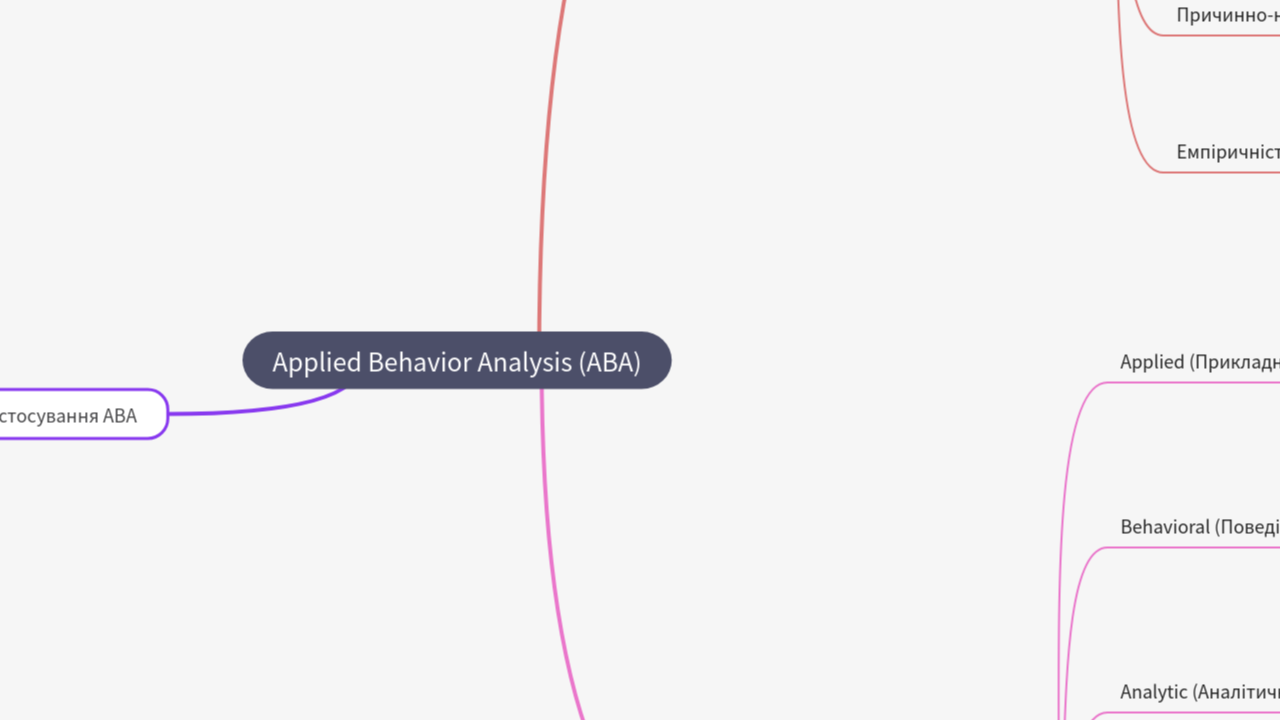 Mind Map:Applied Behavior Analysis (ABA) ...