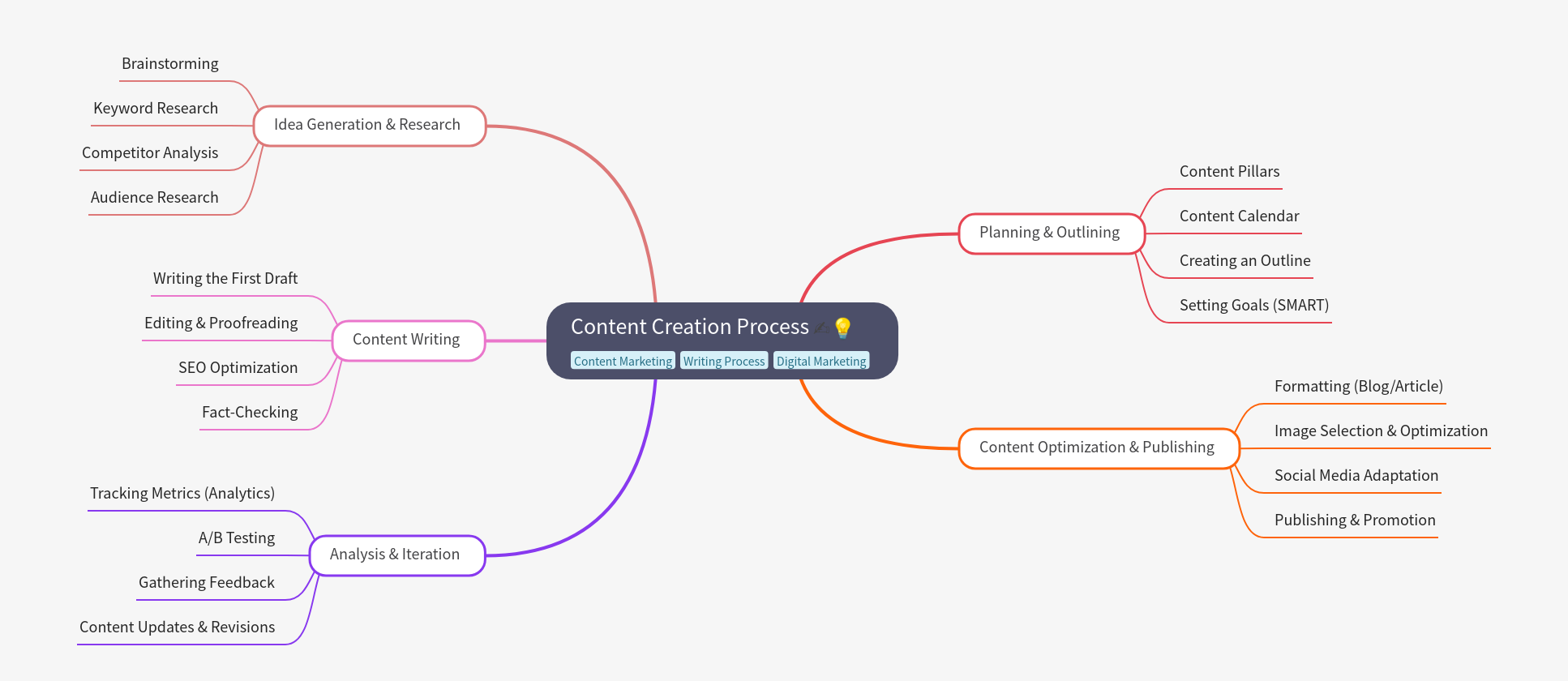 Content Creation Process: A Step-by-Step Guide