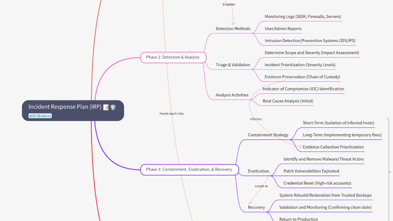 Mind Map:Incident Response Plan (IRP) ...