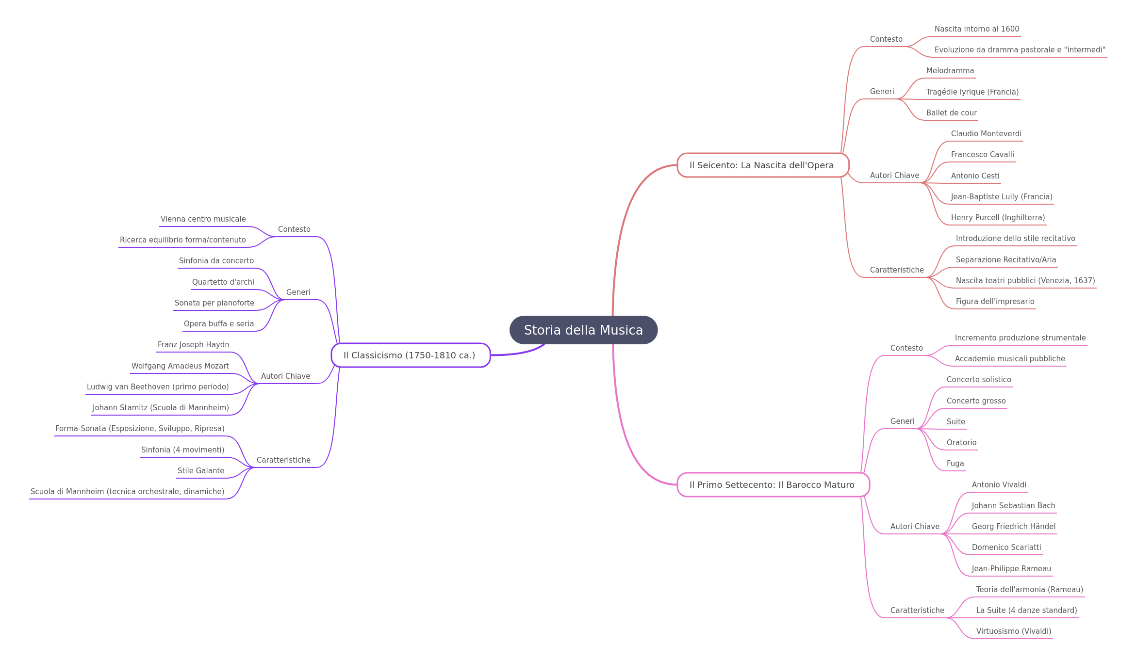 History of Music: Eras, Genres, Composers