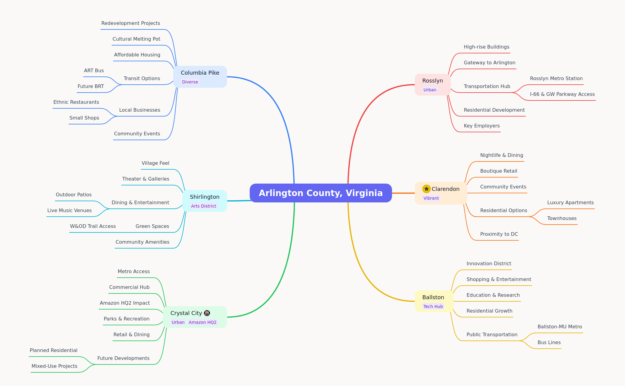 Arlington County Neighborhoods Guide