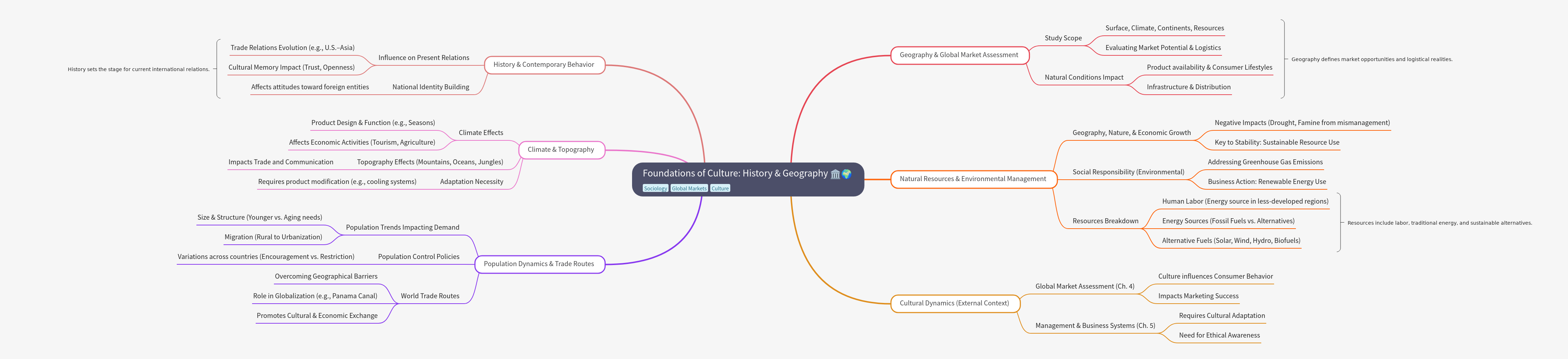 Foundations of Culture: History and Geography's Role