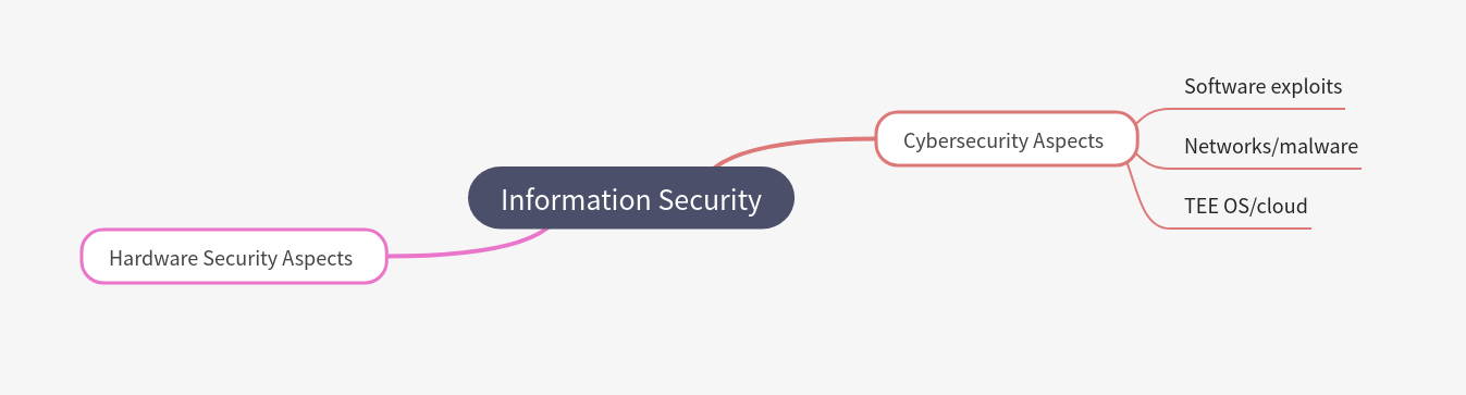 Cybersecurity & Hardware Security: An Intersecting Guide