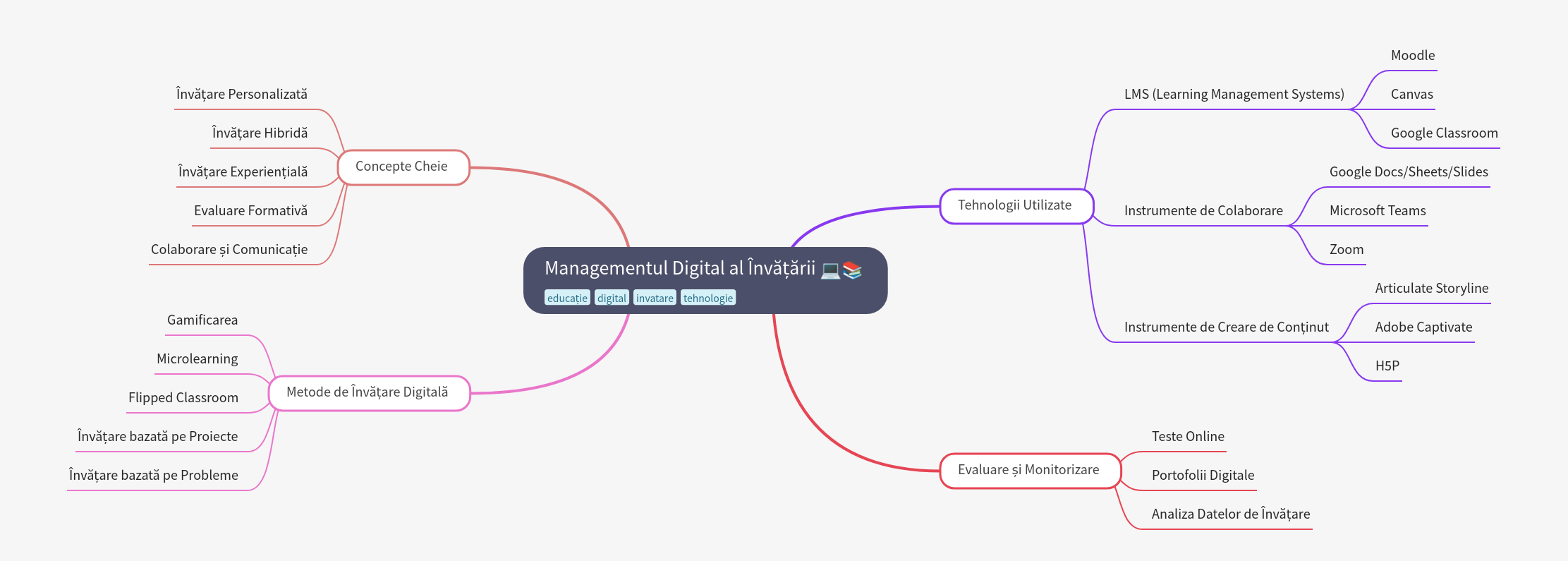 Digital Learning Management: Concepts & Tools