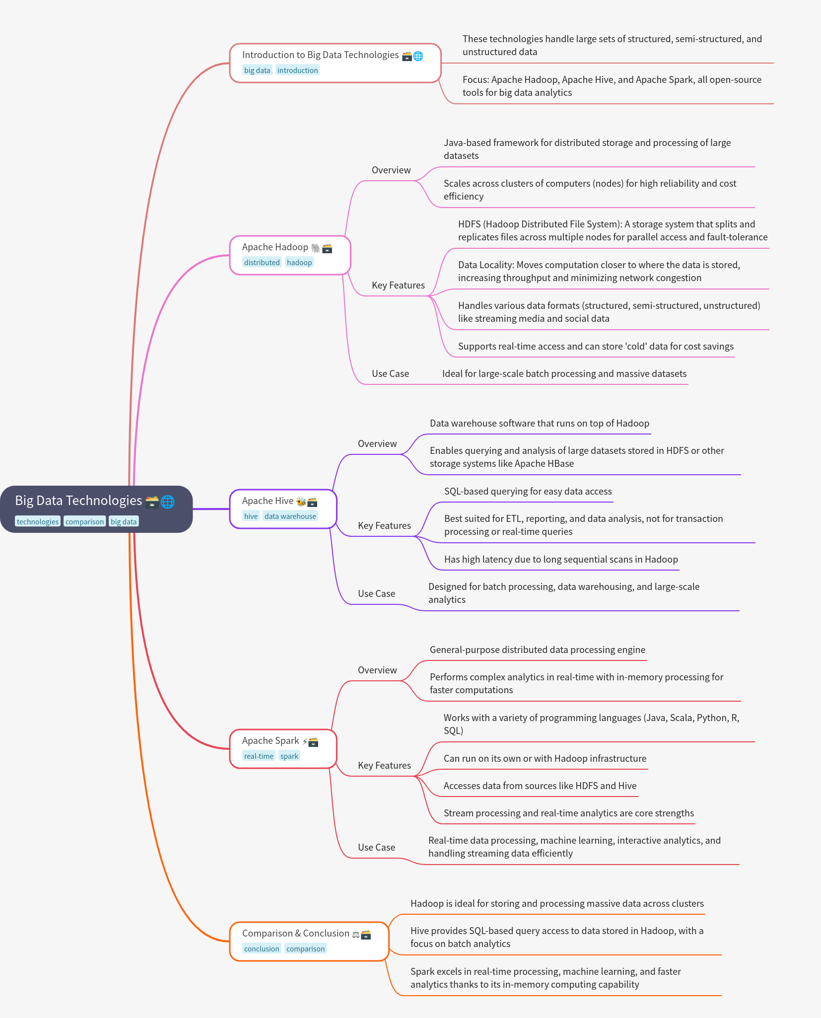 Big Data Technologies: Hadoop, Hive, & Spark Explained