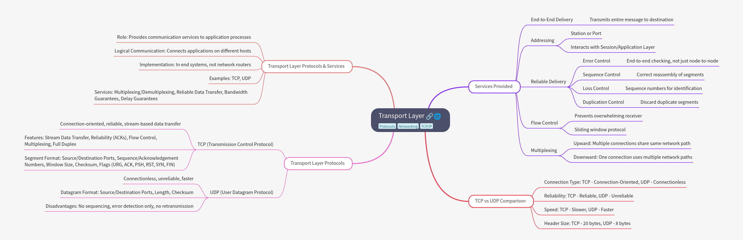 Understanding the Transport Layer in Networking