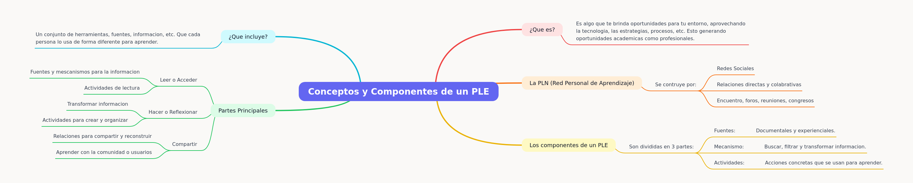 Personal Learning Environment: Concepts & Components
