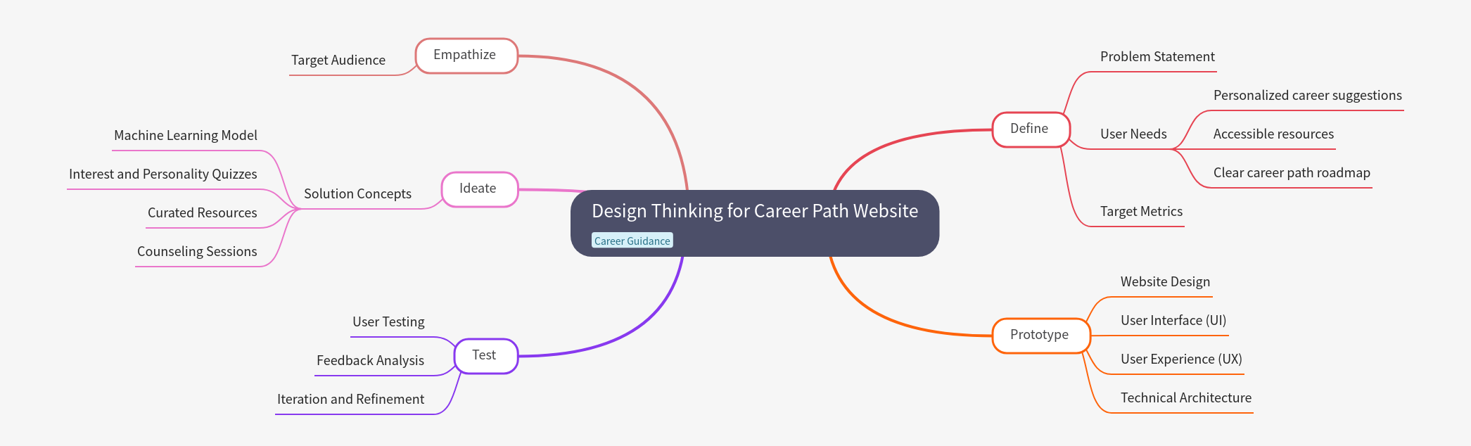 Design Thinking for Career Path Website Development