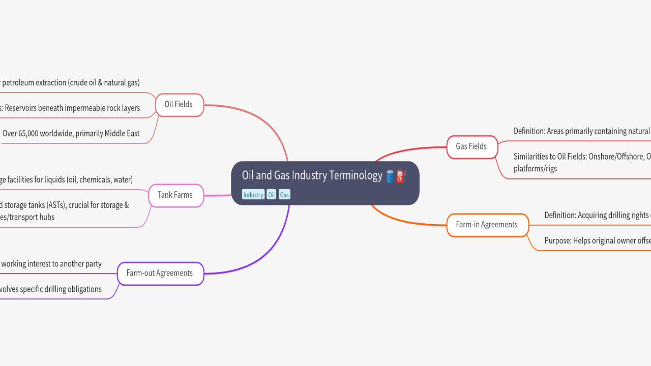 Mind Map:Oil and Gas Industry Terminology ...